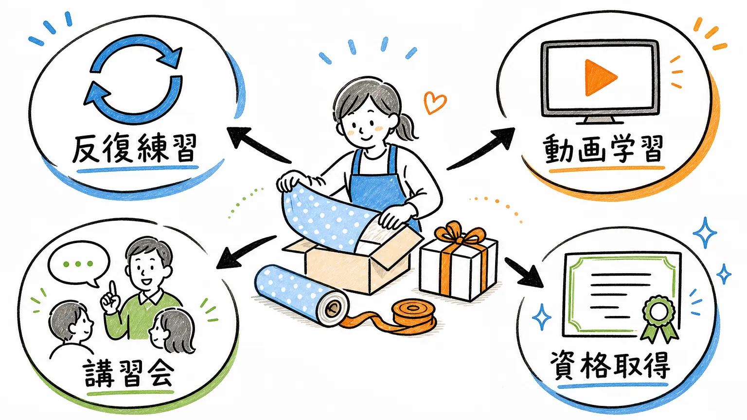 ラッピングのスキルアップに効果的な方法は4つある
