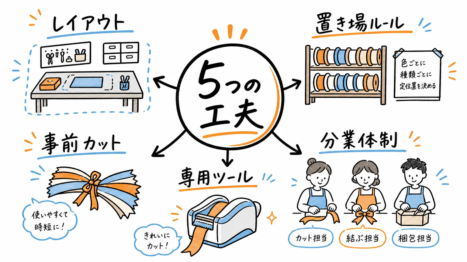 ラッピング作業を効率化するための5つの工夫【結論まとめ】