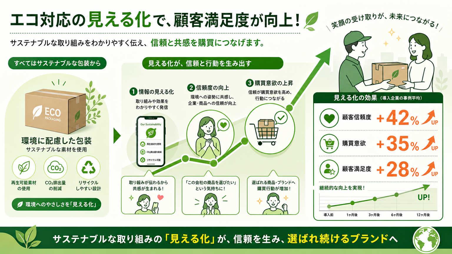 サステナブルラッピングを顧客への強みにする方法